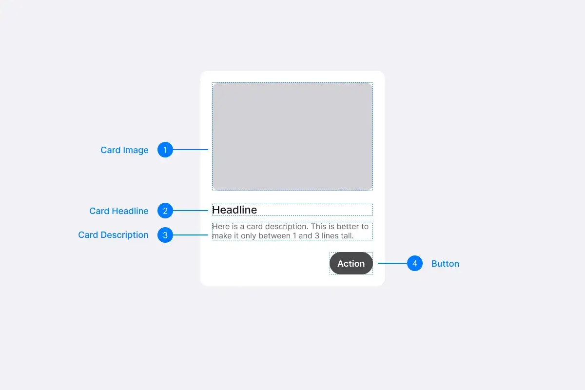 Basic UI card anatomy, including the card image placeholder, card headline, card description and a button.