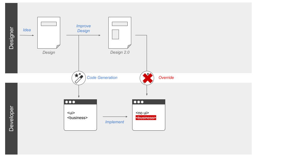 Code Generation never works in agile projects