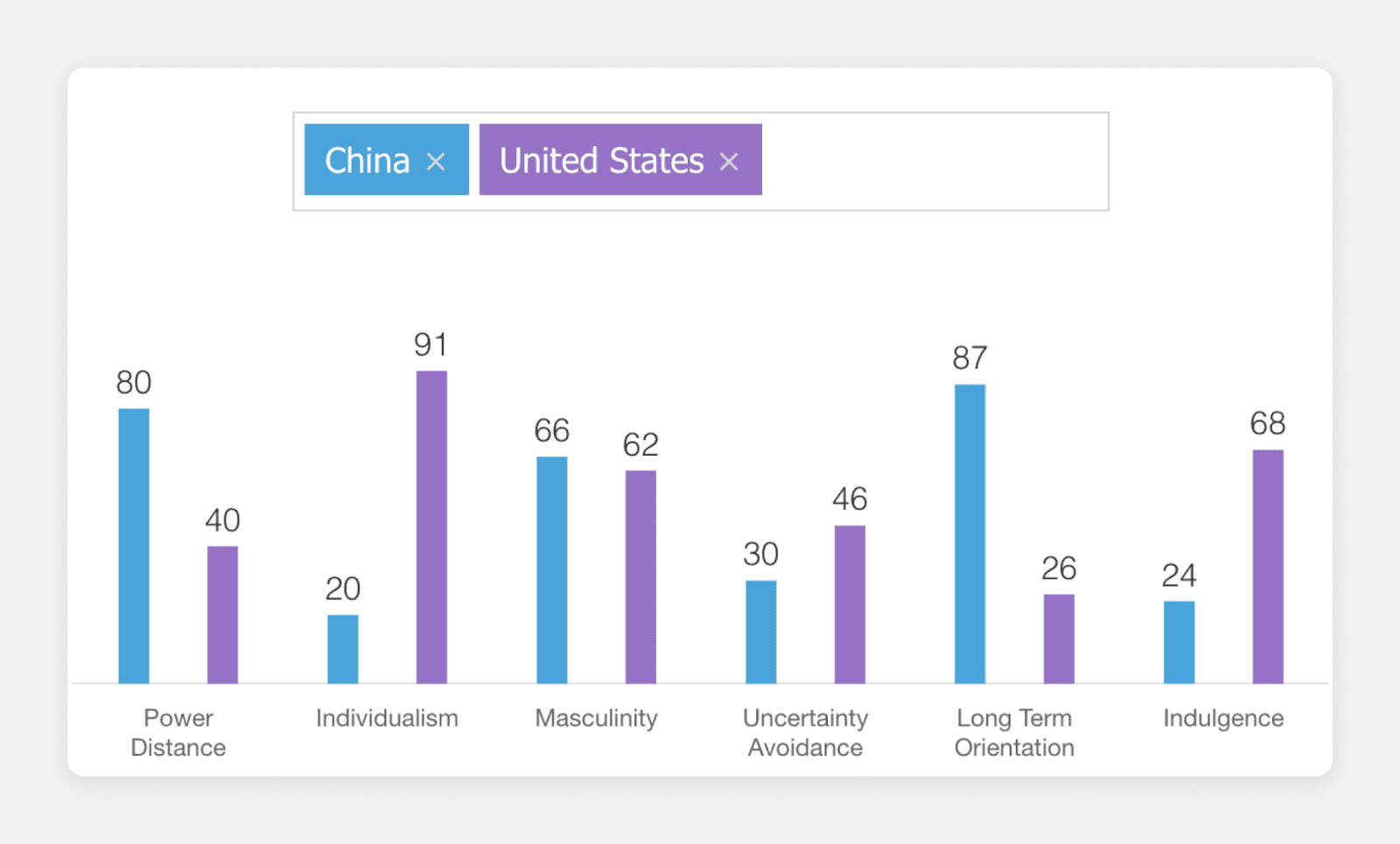 Bar chart of US vs China, showing cultural differences.