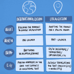 The Internationalization of English(省略) What is internationalization (i18n)? | Definition from
